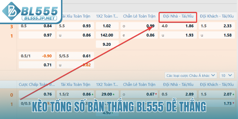 Kèo tổng số bàn thắng BL555 dễ thắng